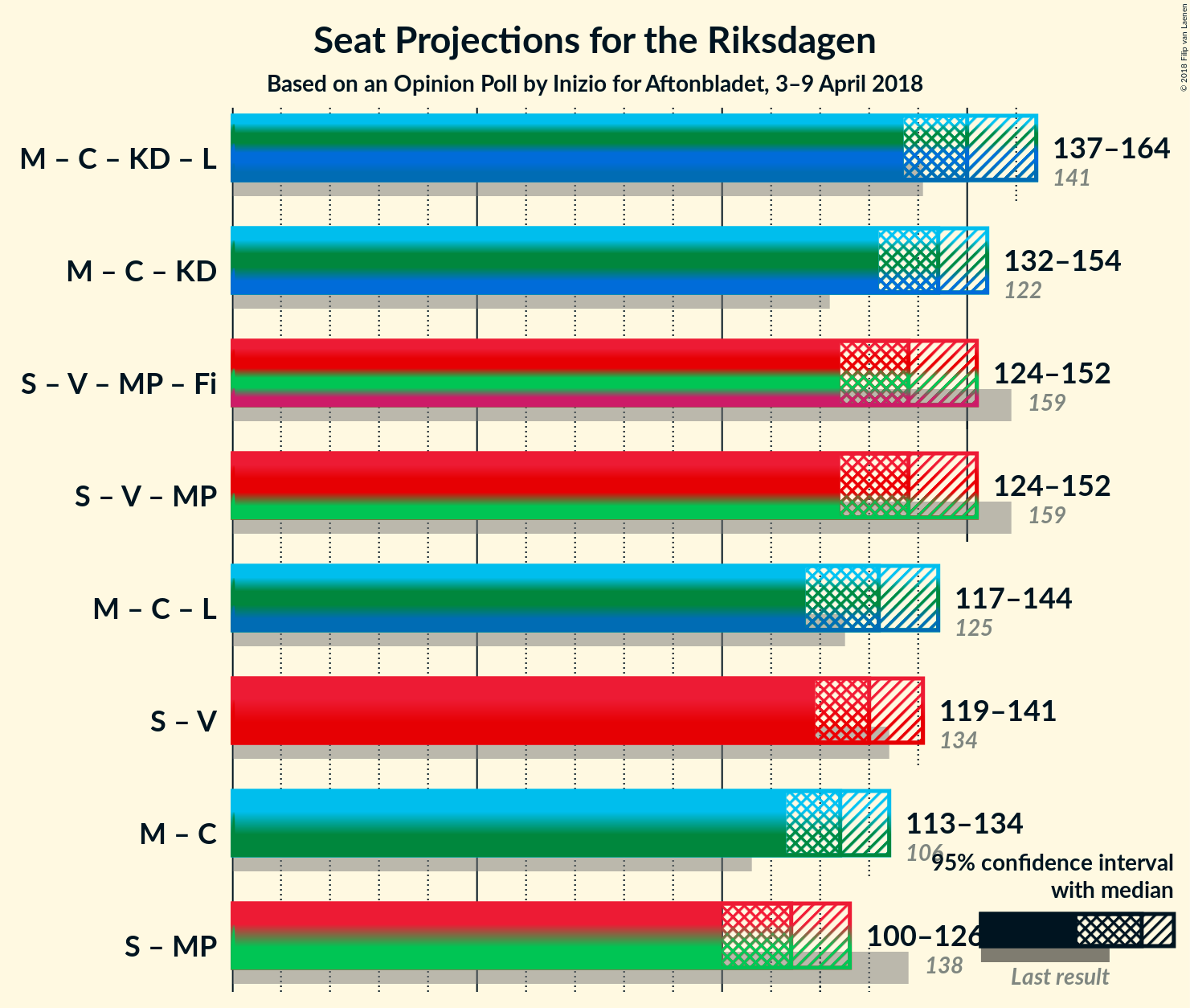 Graph with coalitions seats not yet produced