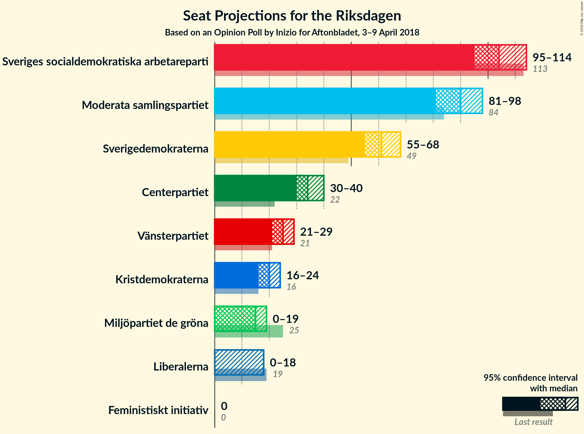 Graph with seats not yet produced