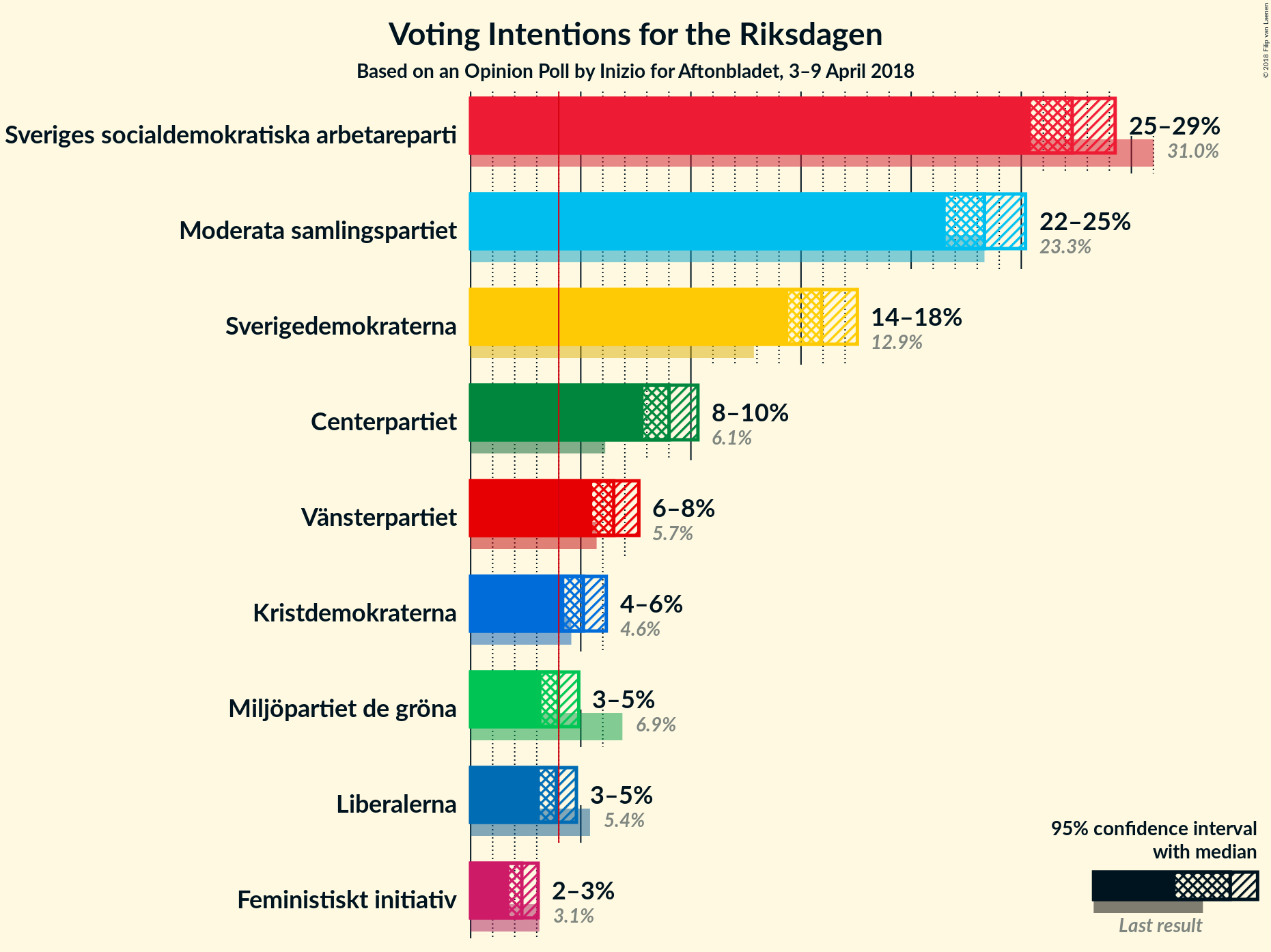 Graph with voting intentions not yet produced