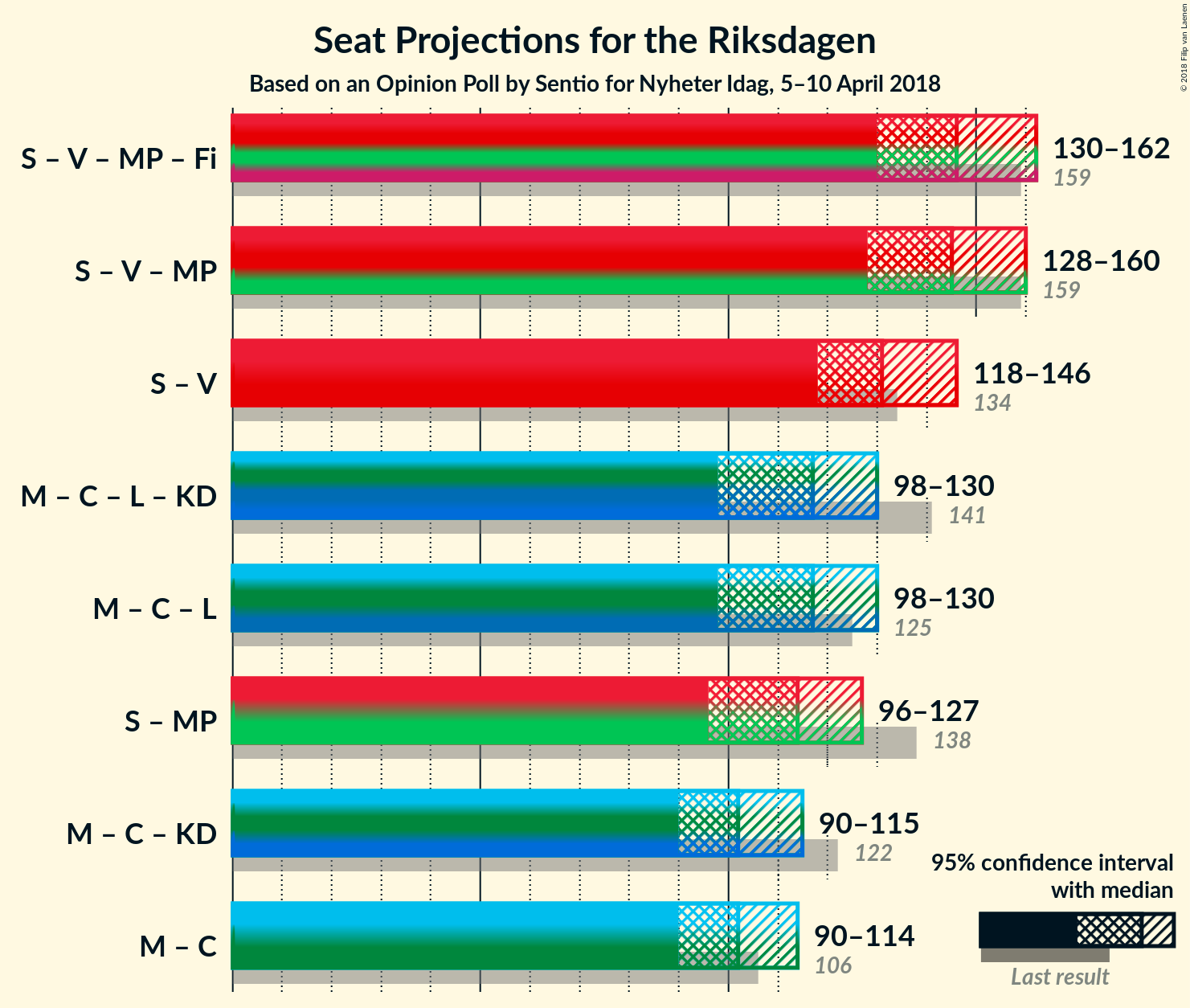 Graph with coalitions seats not yet produced