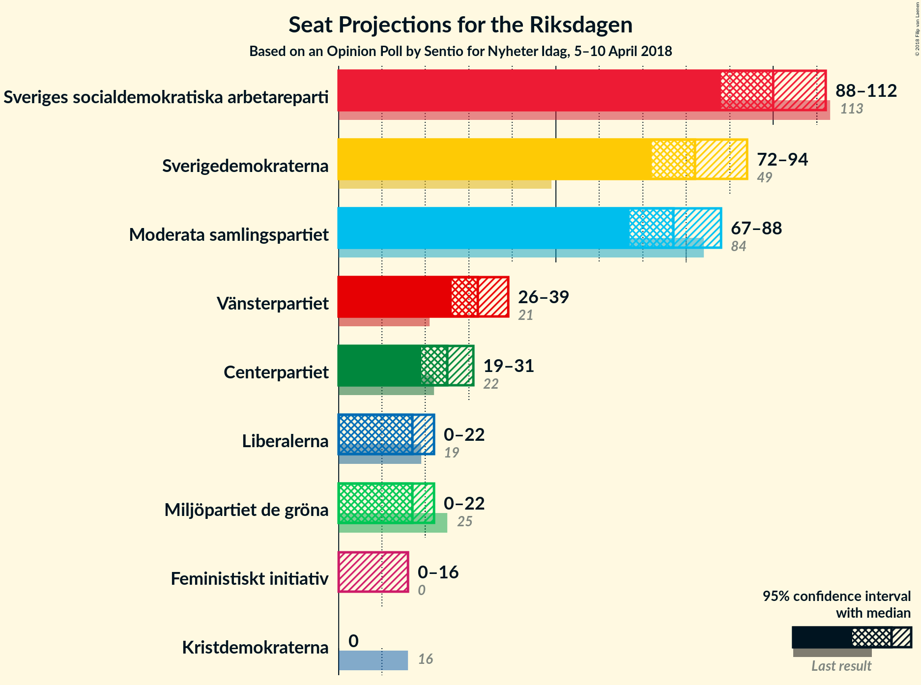 Graph with seats not yet produced