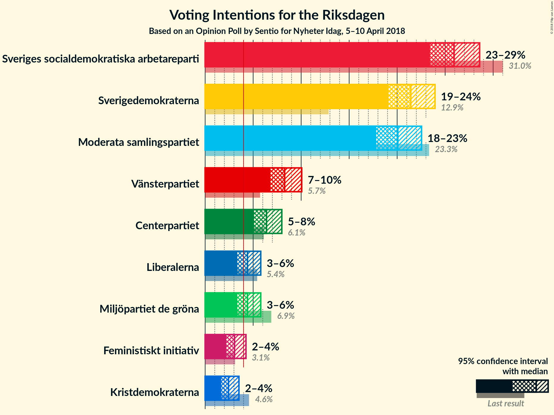 Graph with voting intentions not yet produced