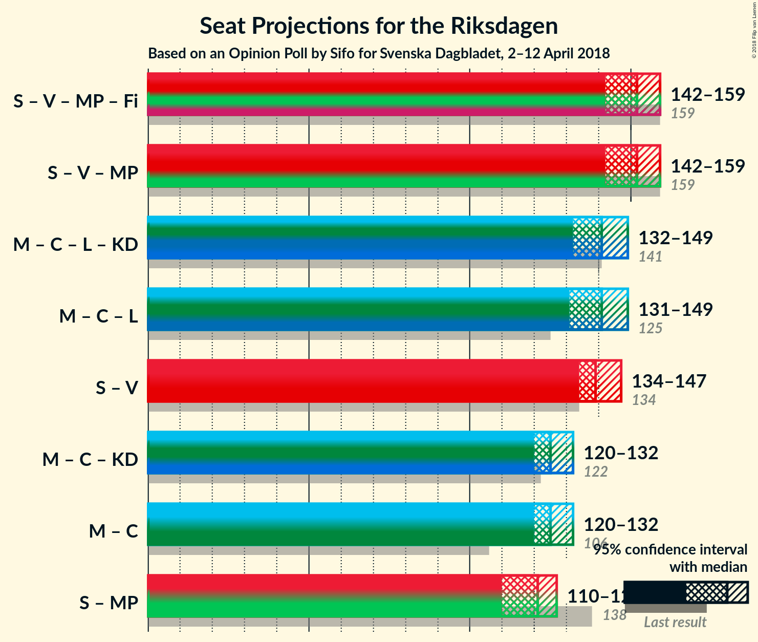 Graph with coalitions seats not yet produced