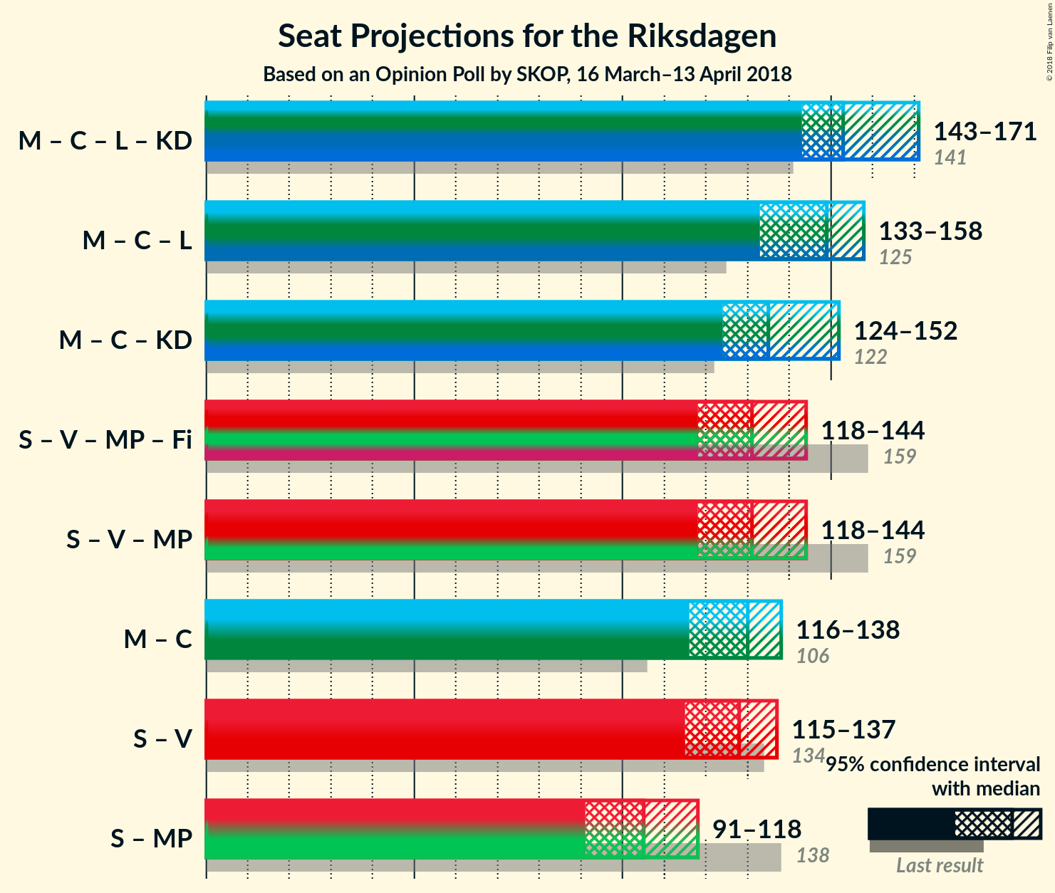 Graph with coalitions seats not yet produced