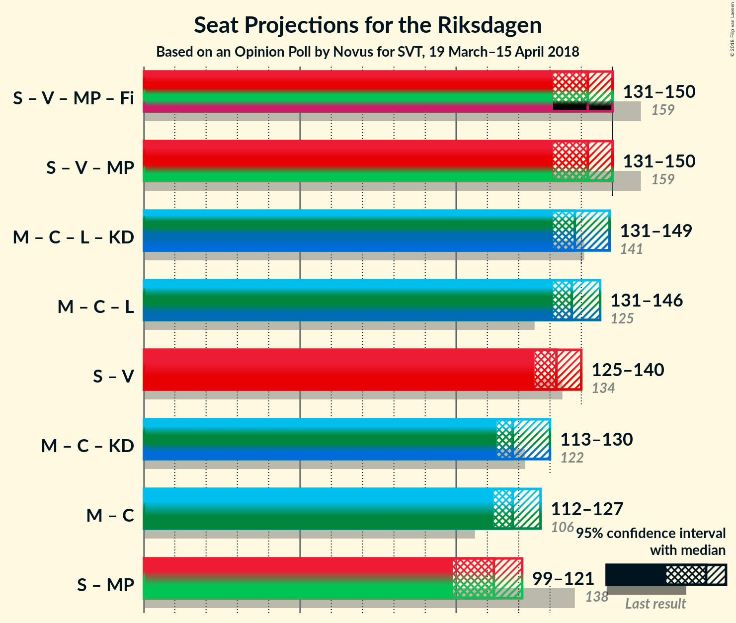 Graph with coalitions seats not yet produced