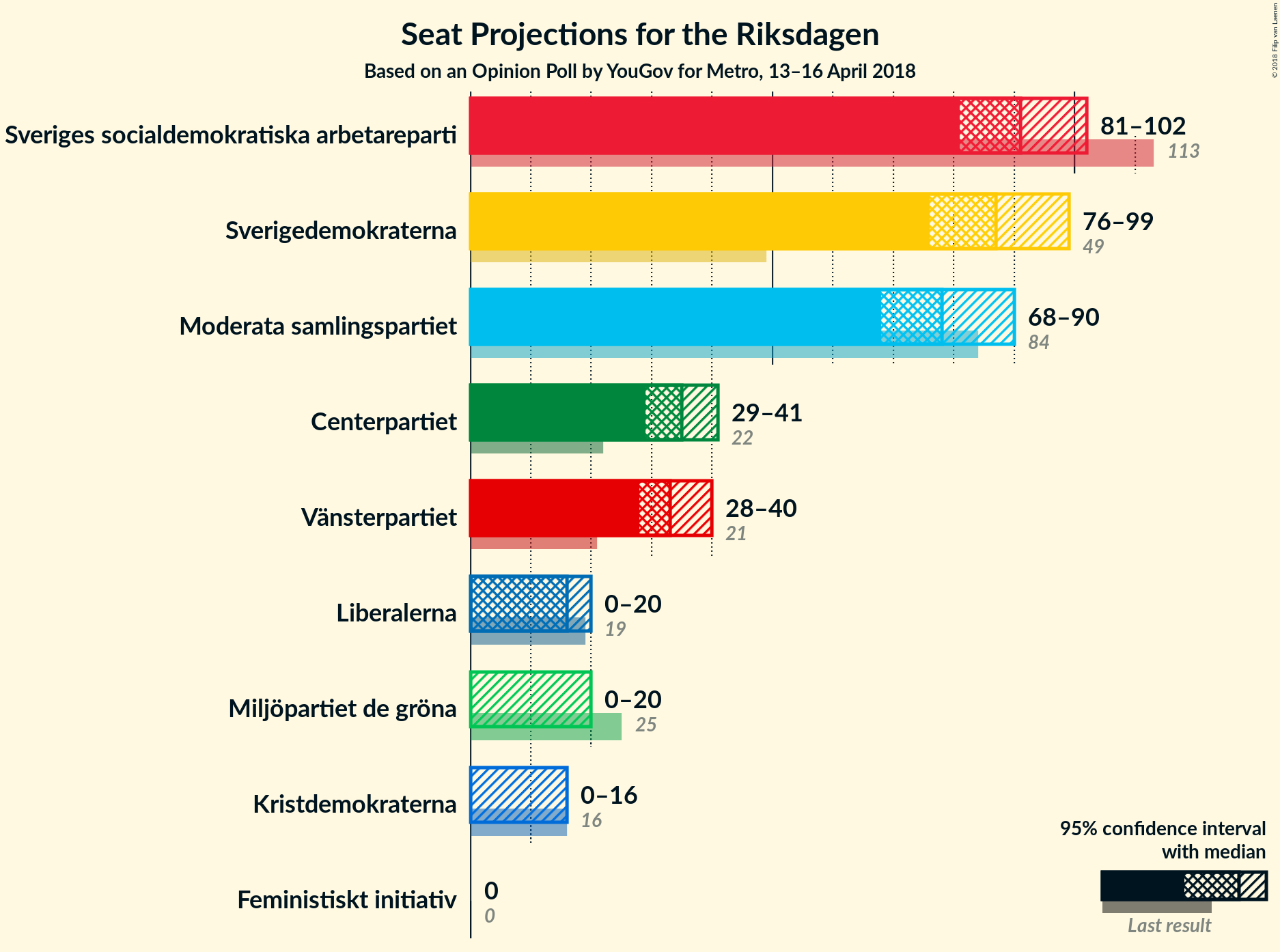 Graph with seats not yet produced