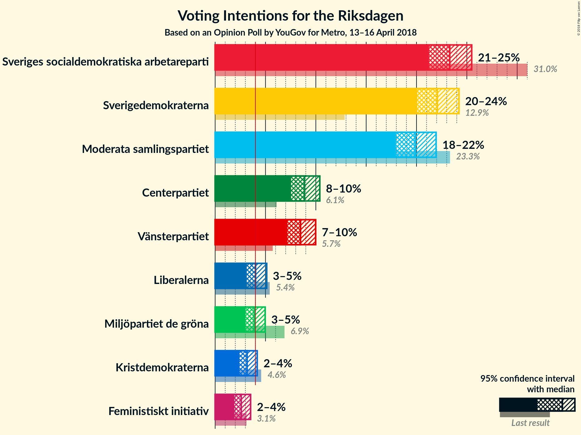 Graph with voting intentions not yet produced