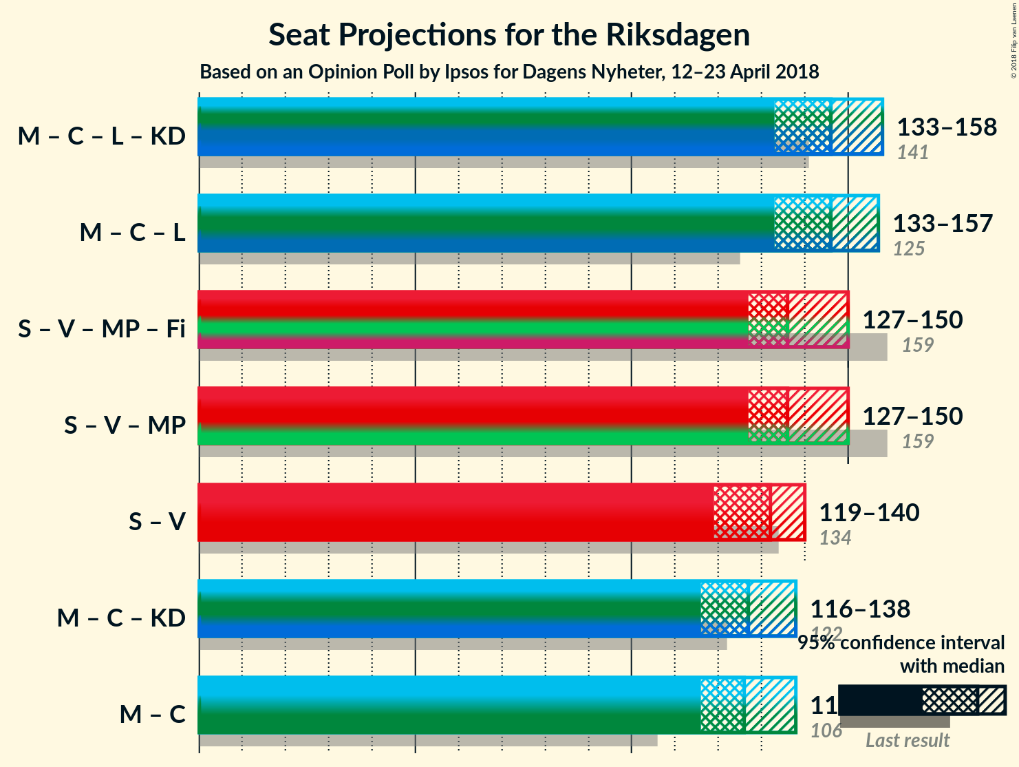 Graph with coalitions seats not yet produced