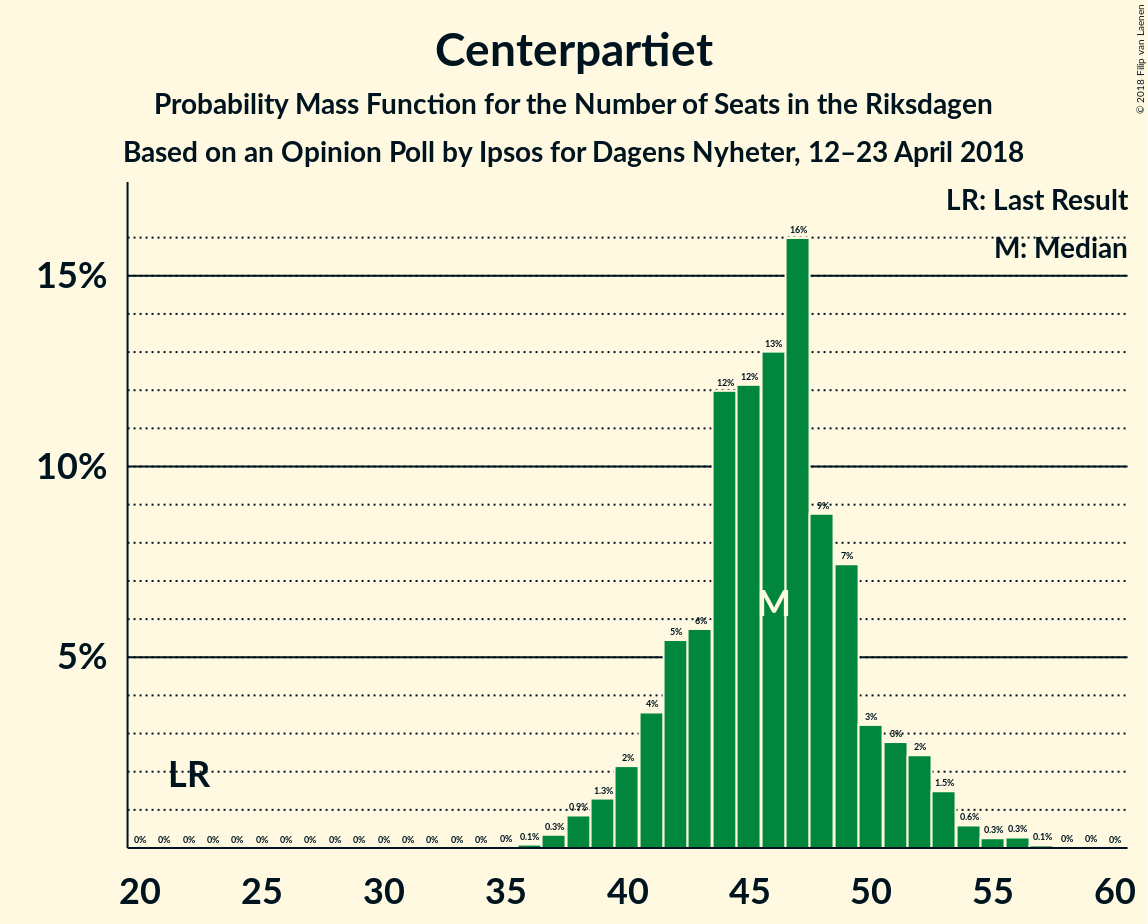 Graph with seats probability mass function not yet produced