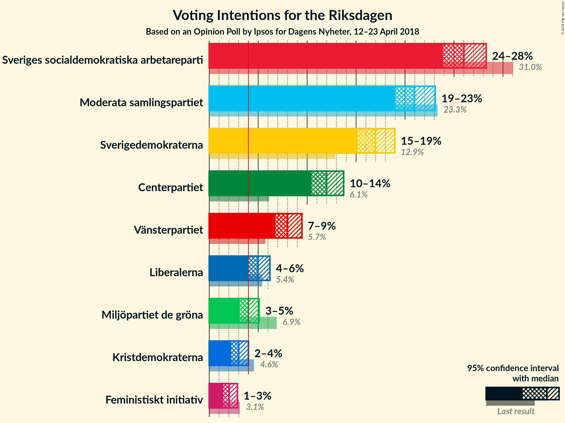 Graph with voting intentions not yet produced