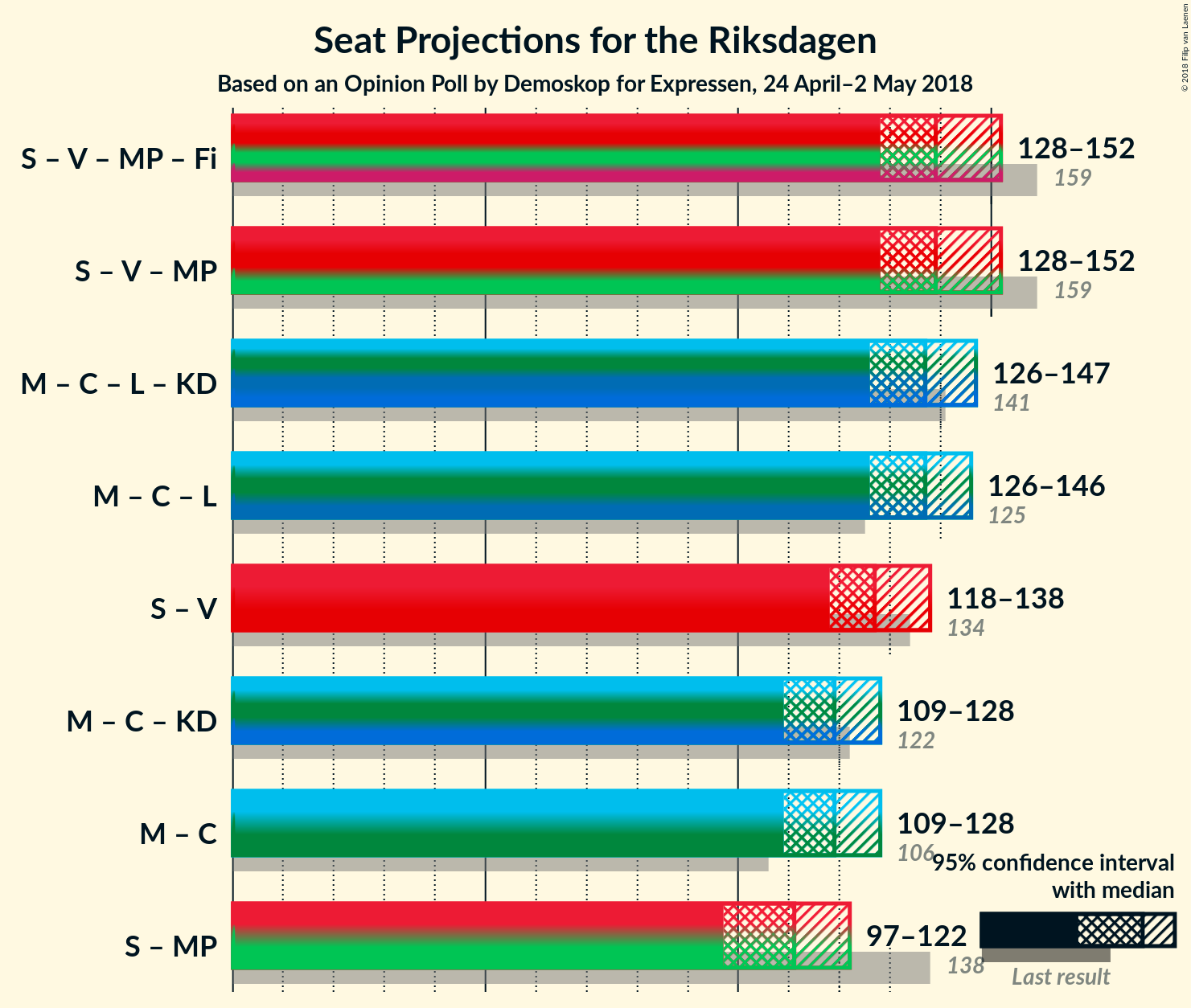 Graph with coalitions seats not yet produced