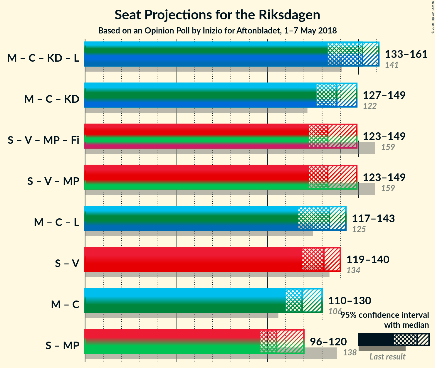 Graph with coalitions seats not yet produced