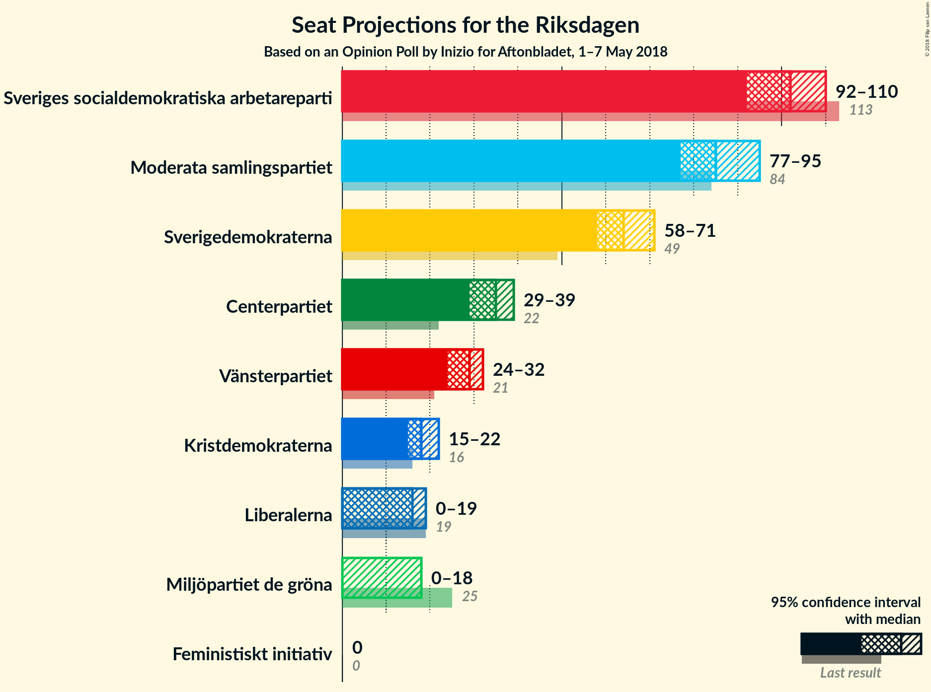 Graph with seats not yet produced