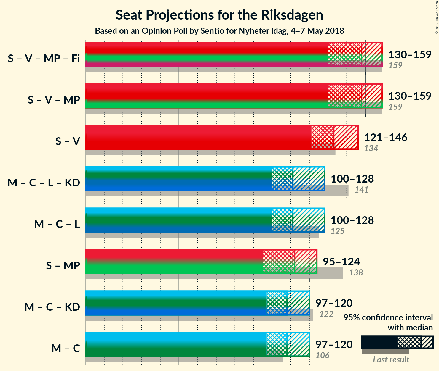 Graph with coalitions seats not yet produced