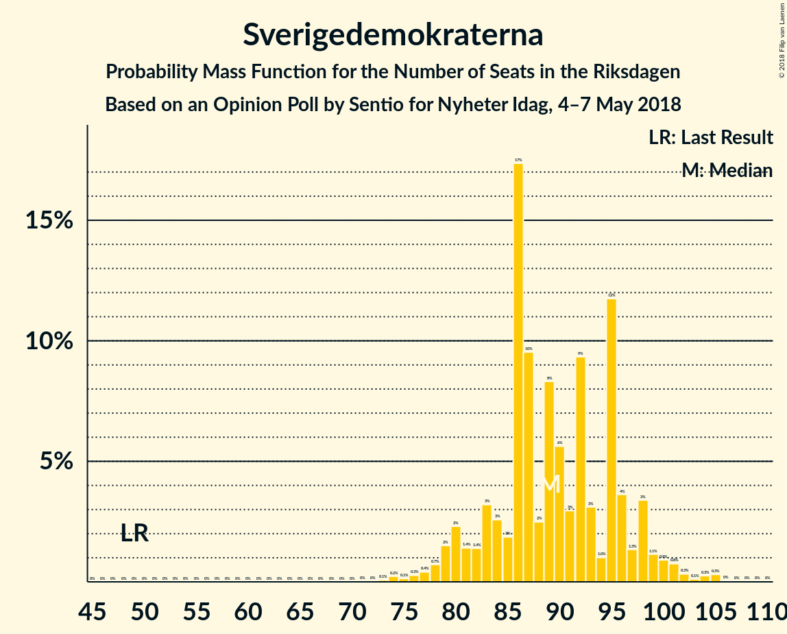 Graph with seats probability mass function not yet produced