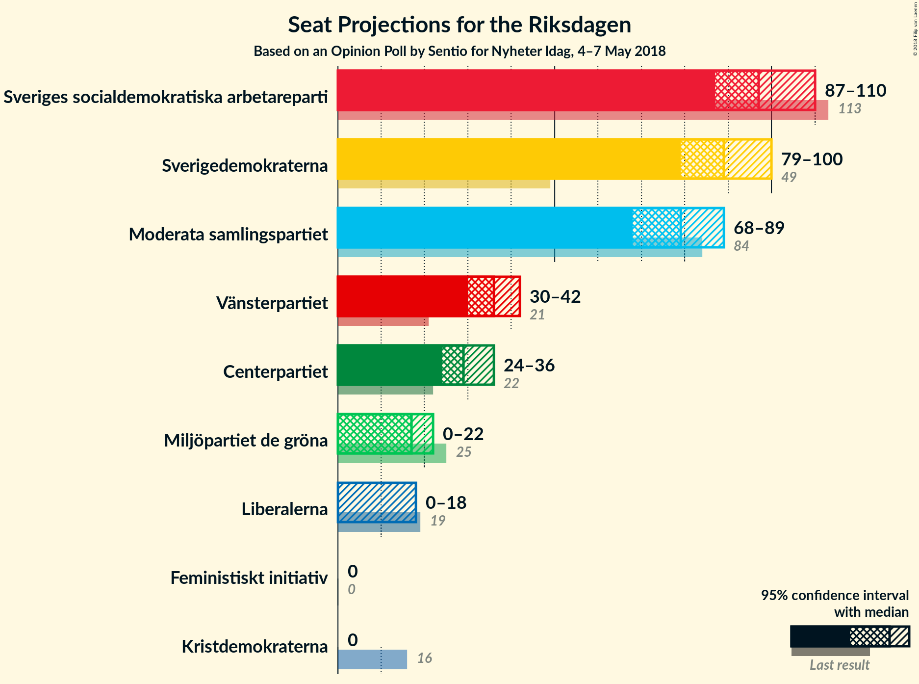 Graph with seats not yet produced