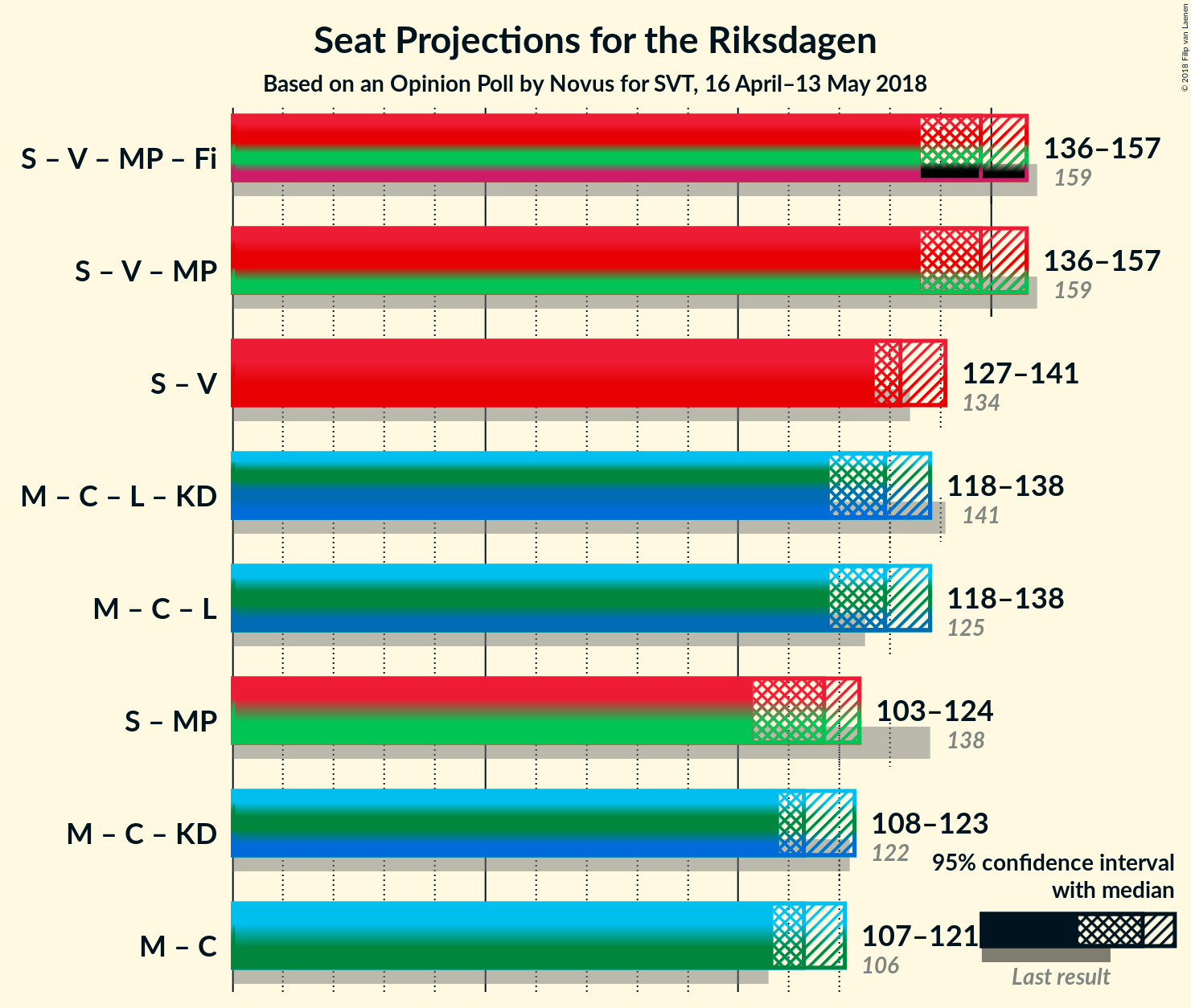 Graph with coalitions seats not yet produced