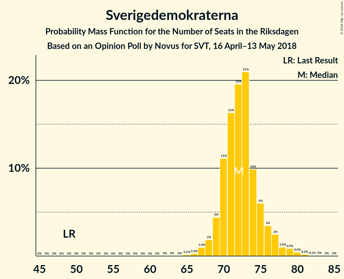 Graph with seats probability mass function not yet produced