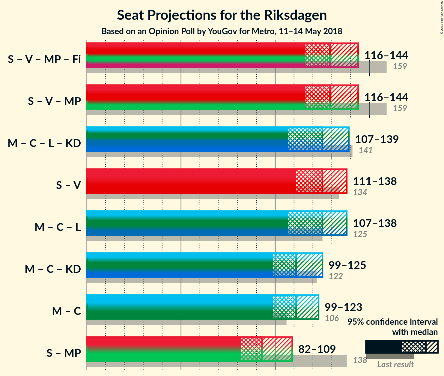 Graph with coalitions seats not yet produced