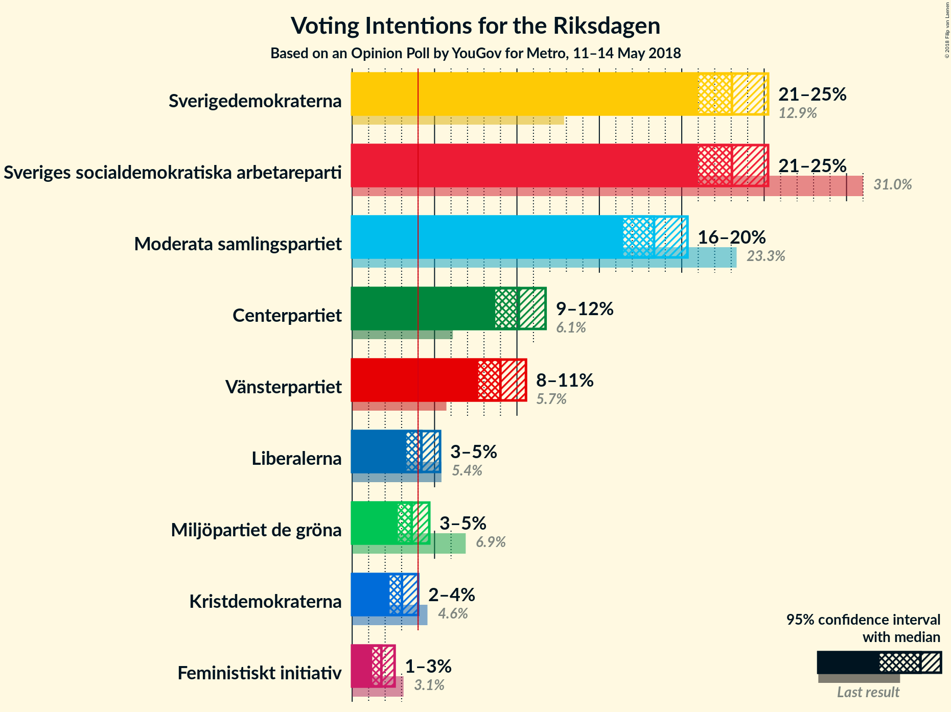 Graph with voting intentions not yet produced