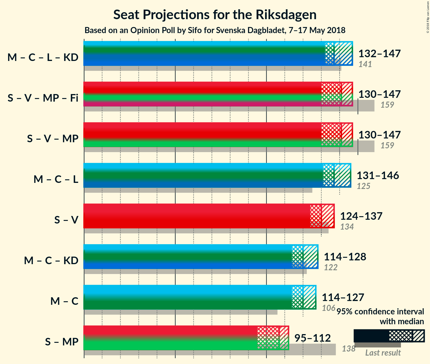 Graph with coalitions seats not yet produced