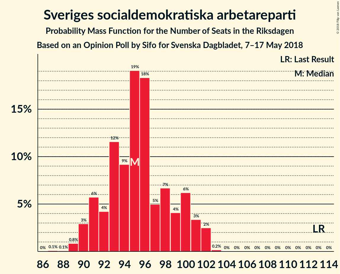 Graph with seats probability mass function not yet produced