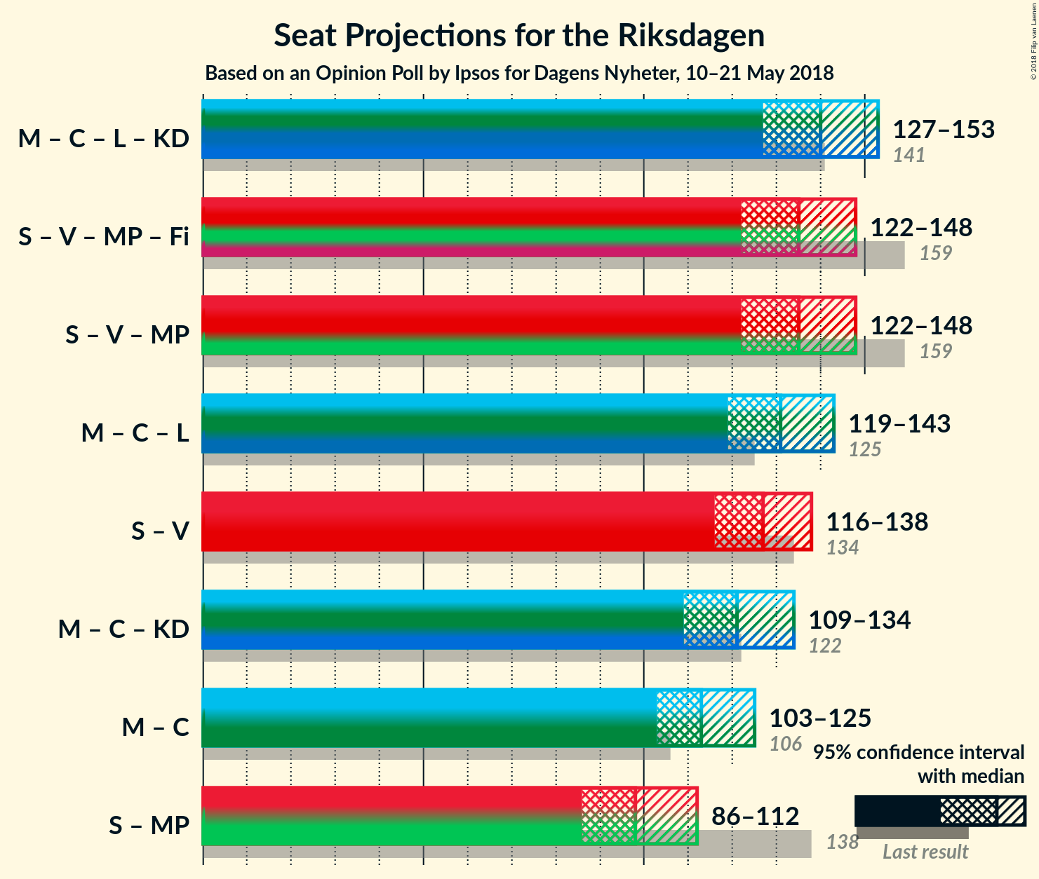 Graph with coalitions seats not yet produced