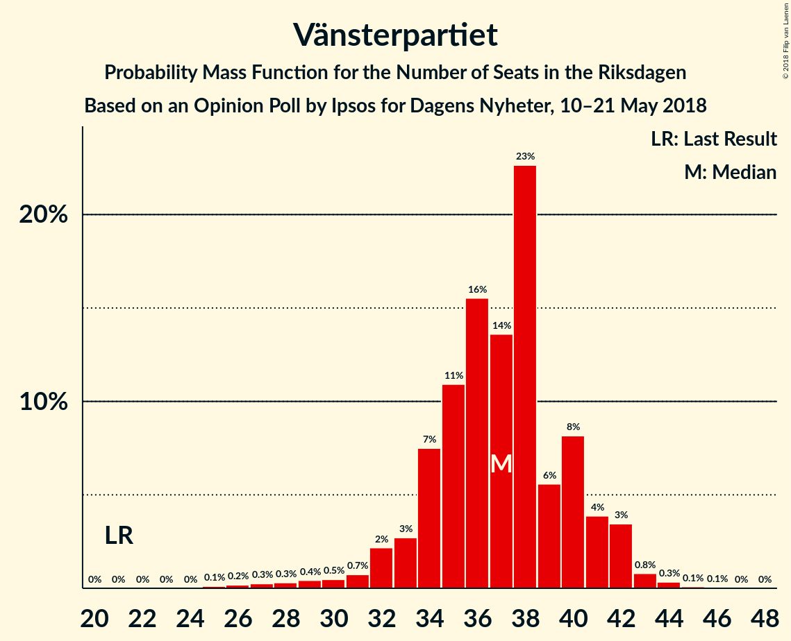 Graph with seats probability mass function not yet produced