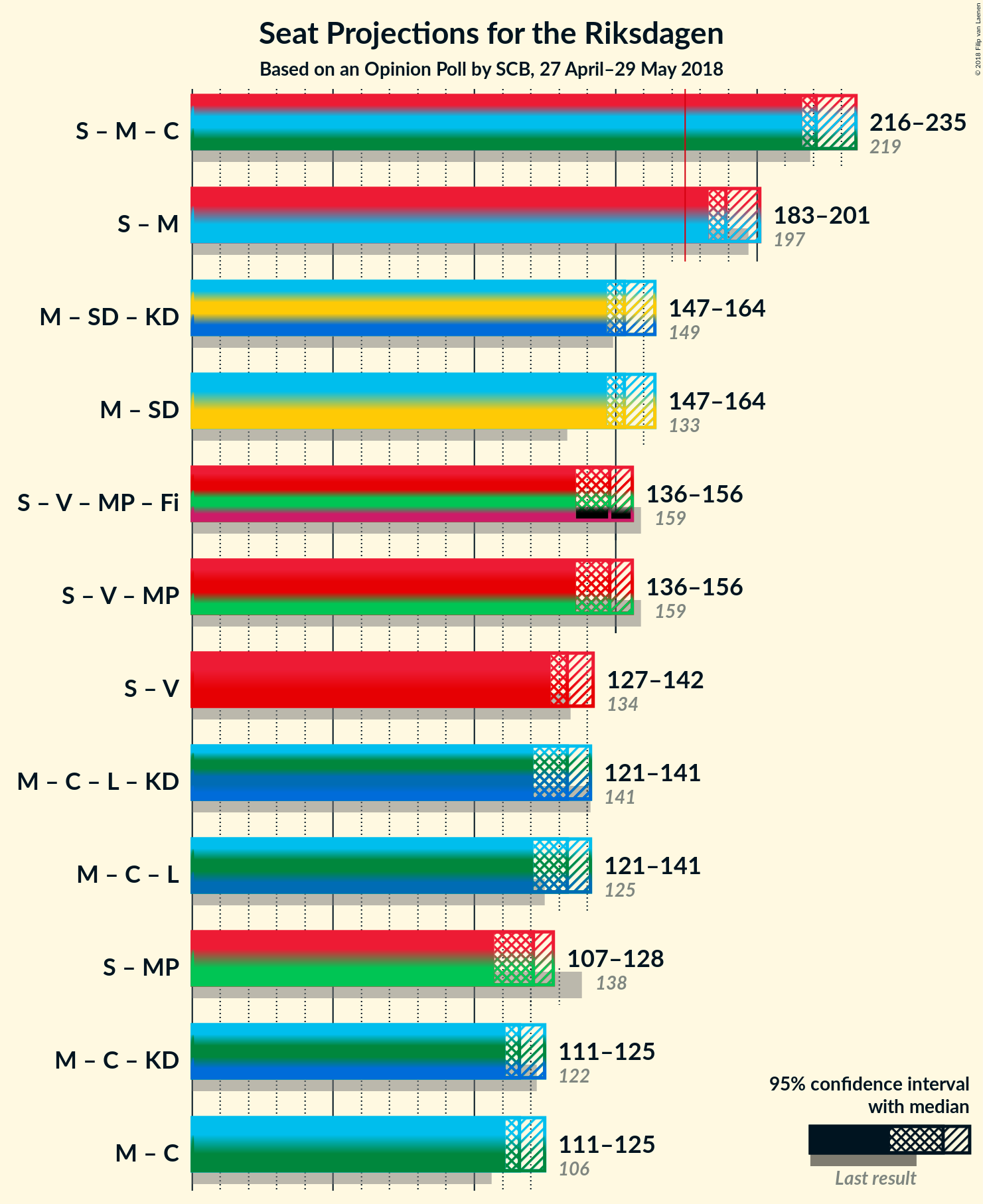 Graph with coalitions seats not yet produced