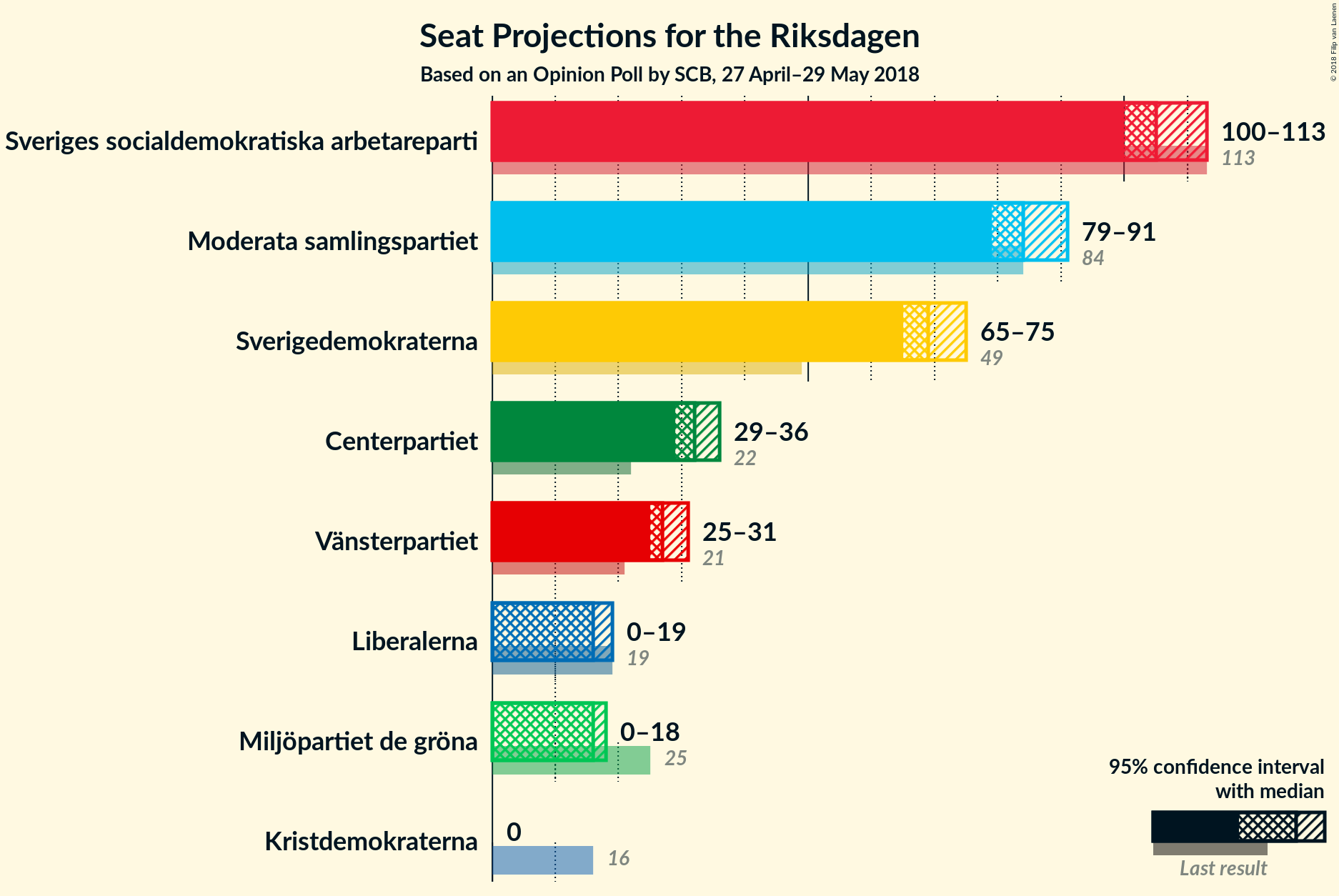 Graph with seats not yet produced