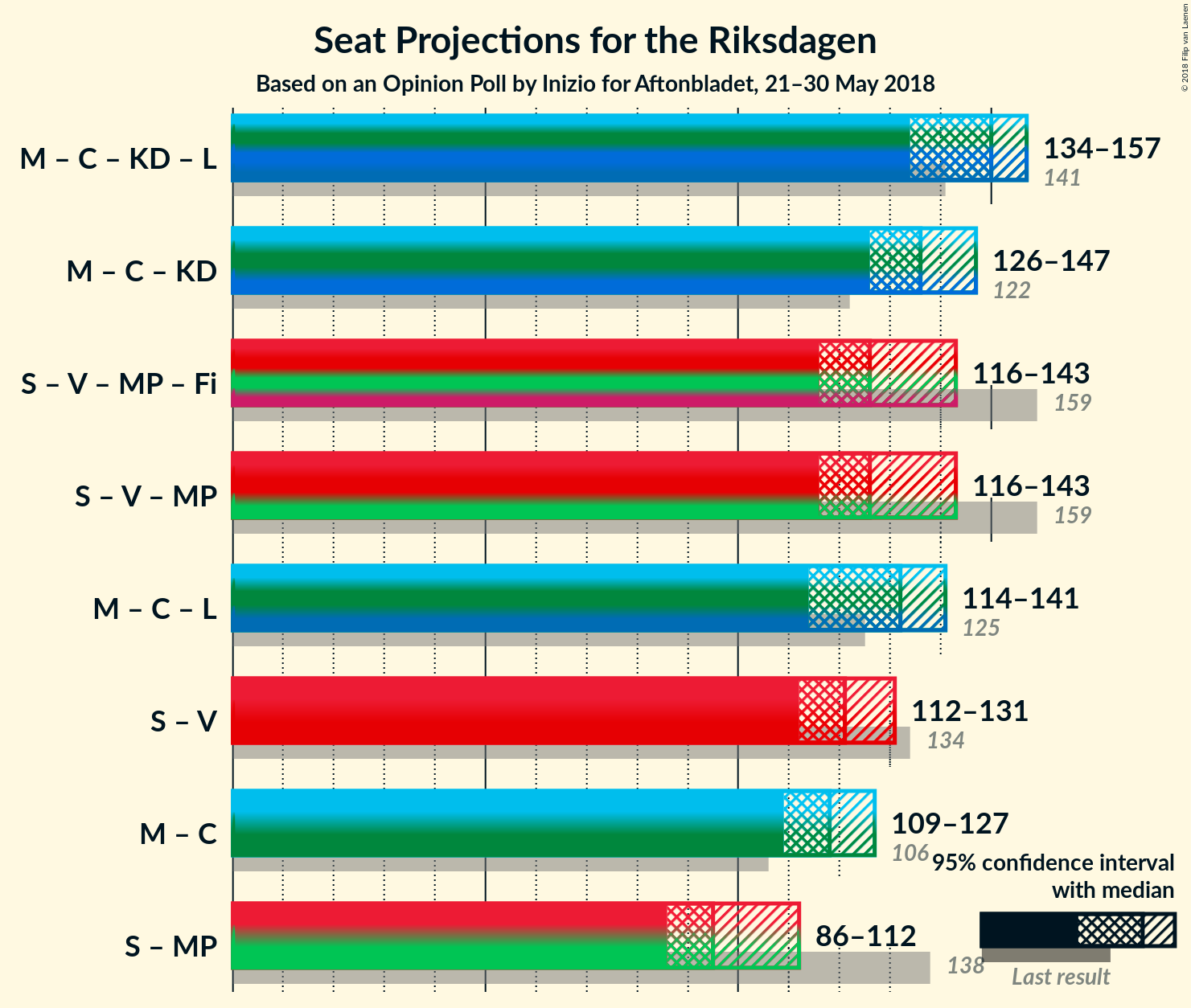 Graph with coalitions seats not yet produced