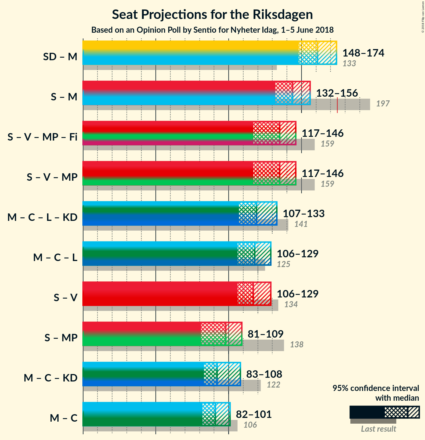 Graph with coalitions seats not yet produced