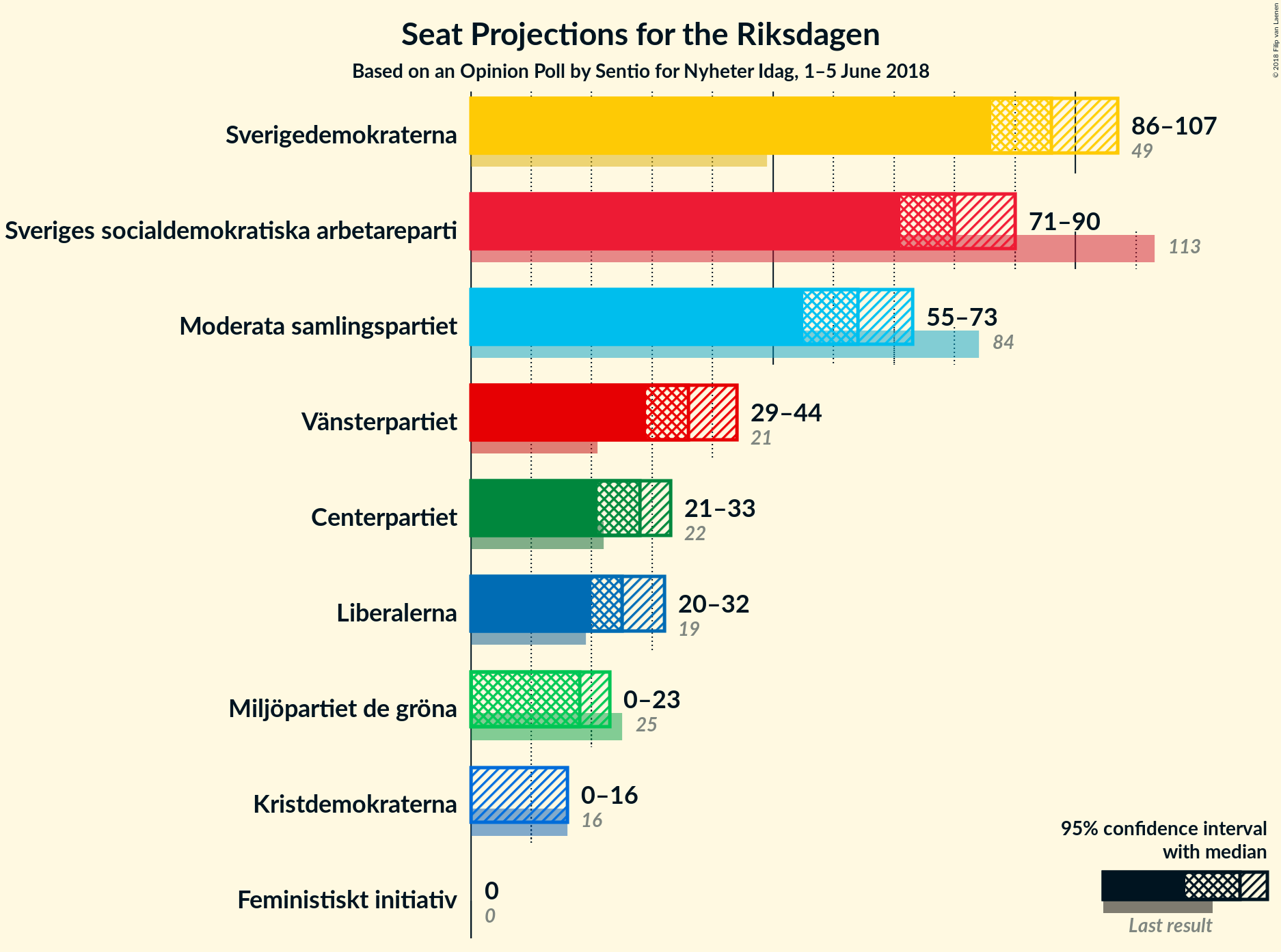 Graph with seats not yet produced