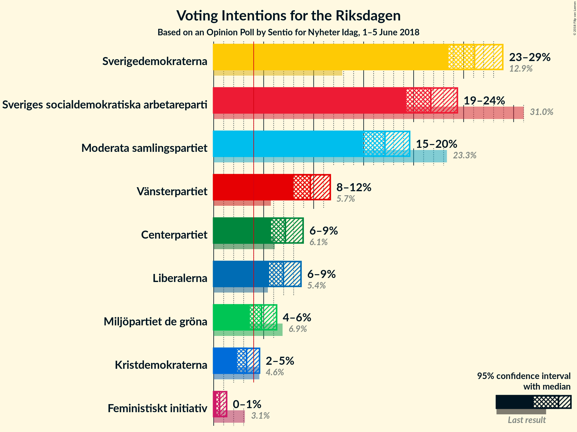 Graph with voting intentions not yet produced