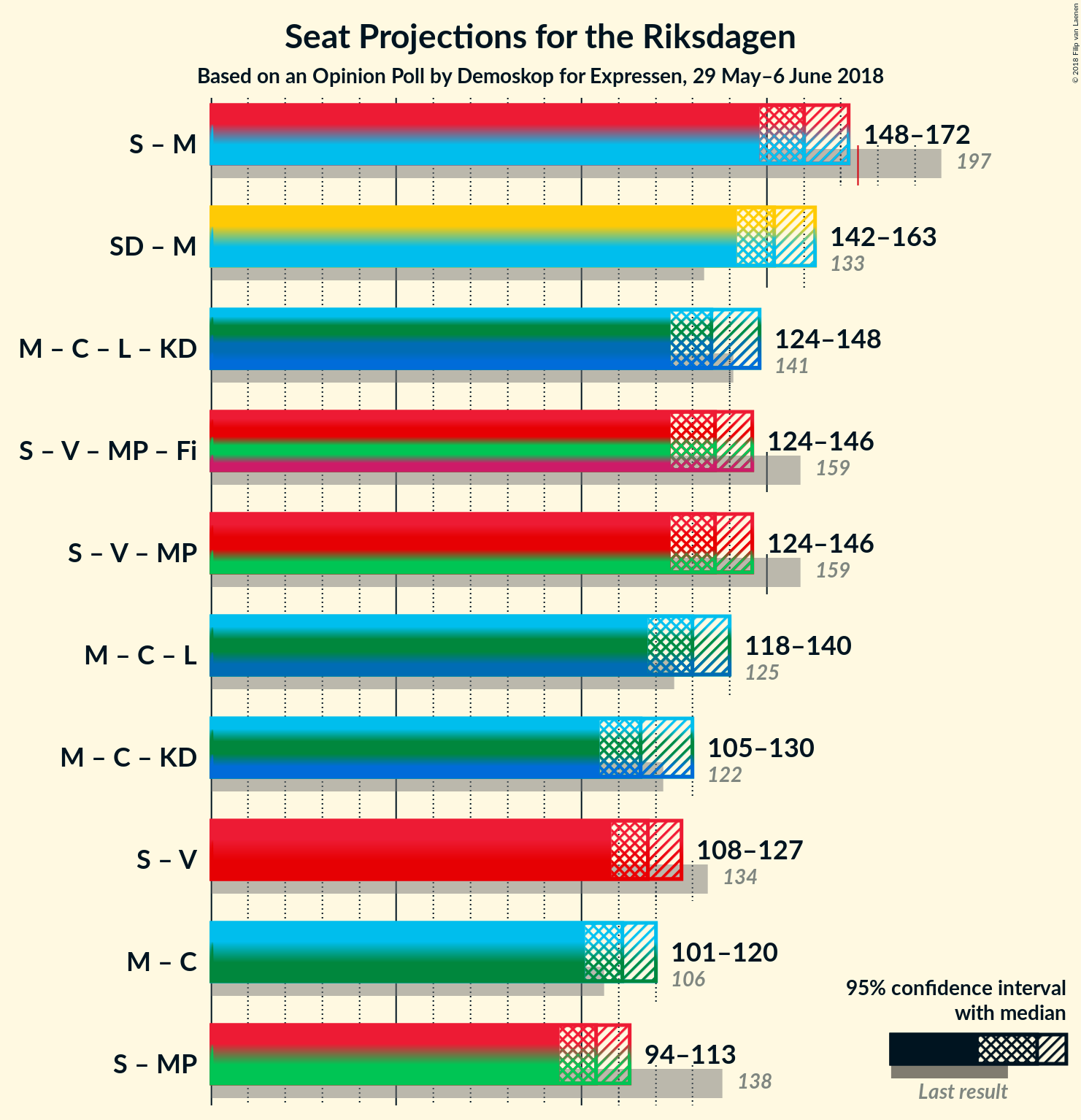 Graph with coalitions seats not yet produced