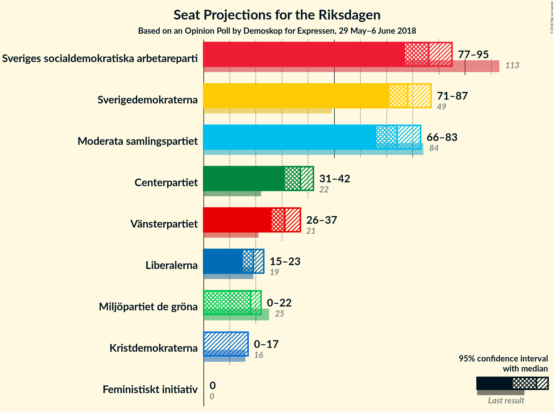 Graph with seats not yet produced