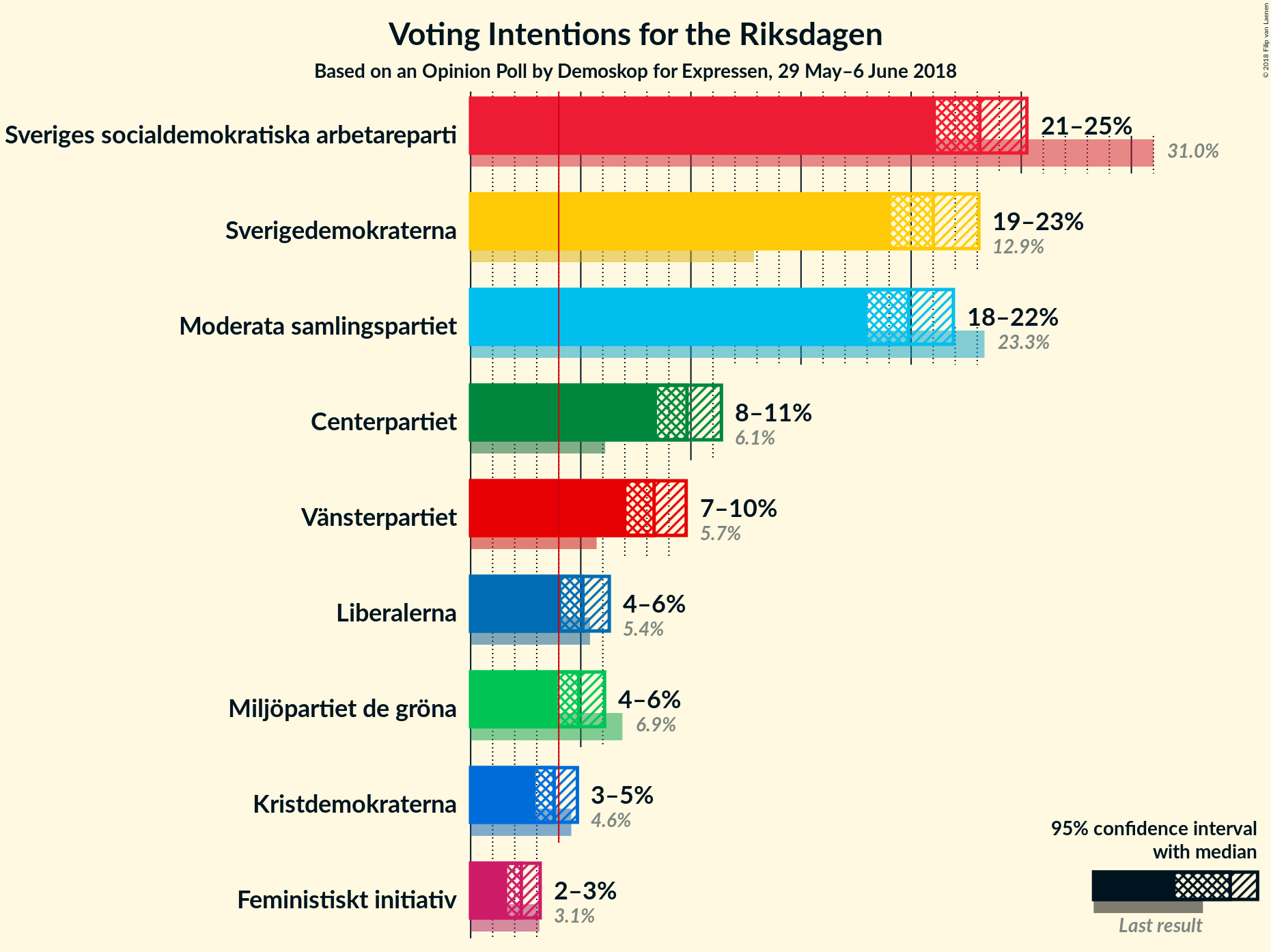 Graph with voting intentions not yet produced