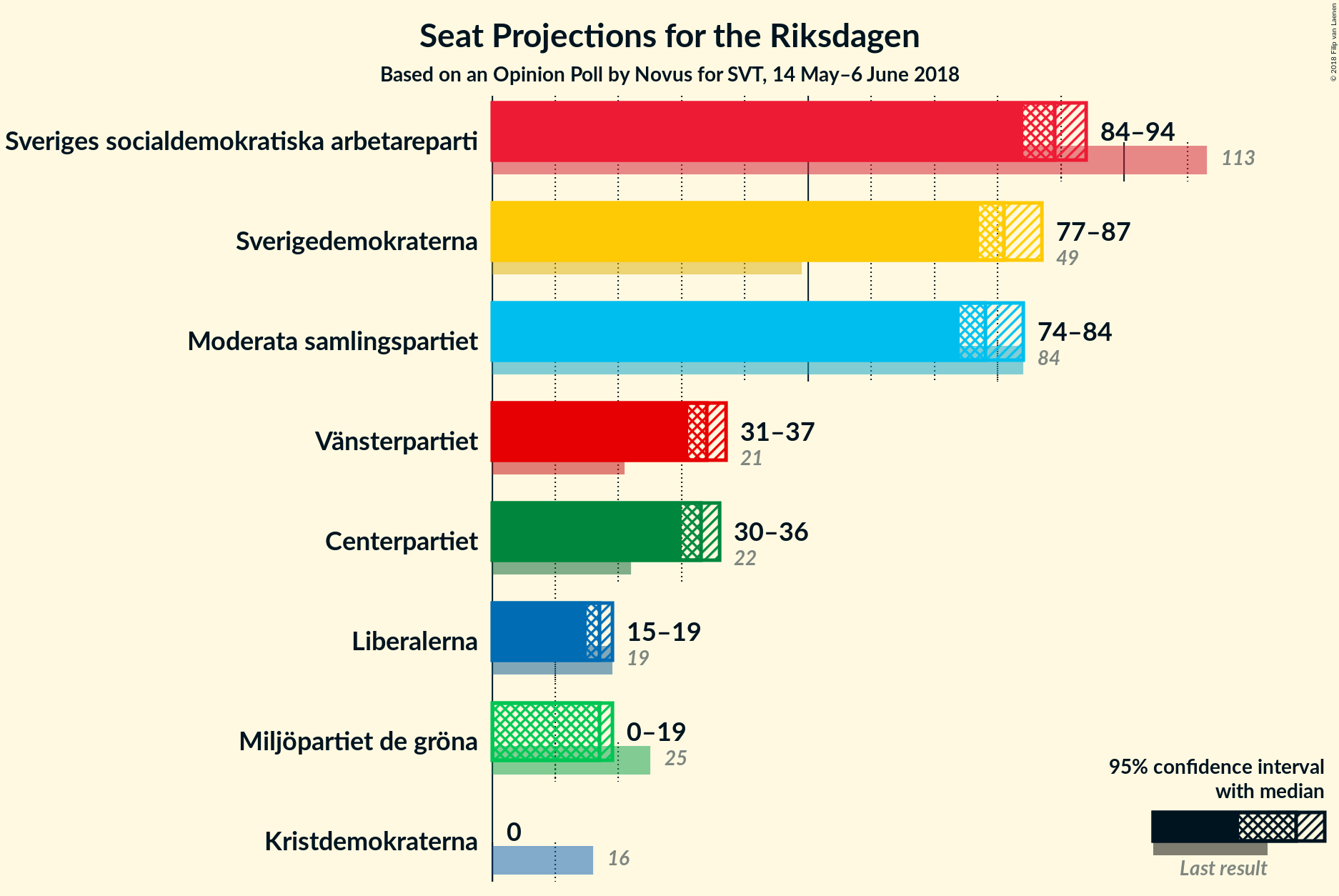 Graph with seats not yet produced