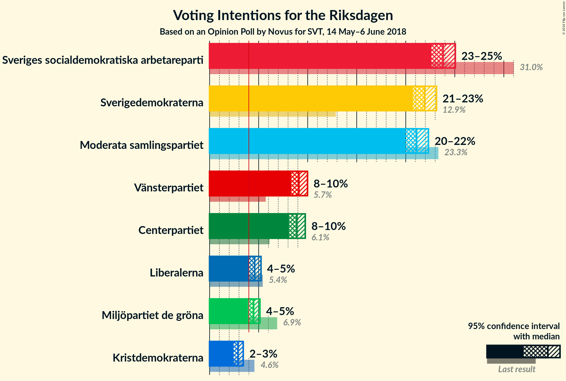 Graph with voting intentions not yet produced