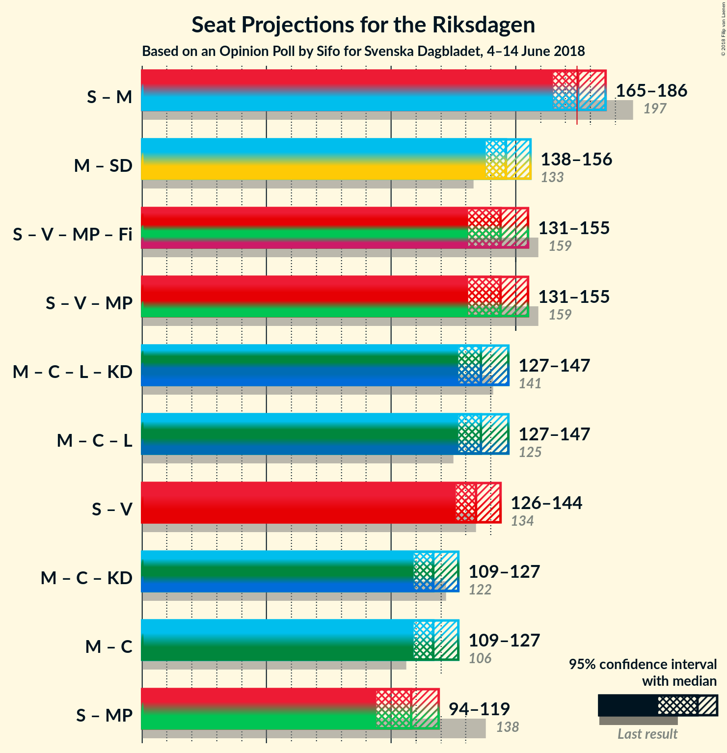 Graph with coalitions seats not yet produced