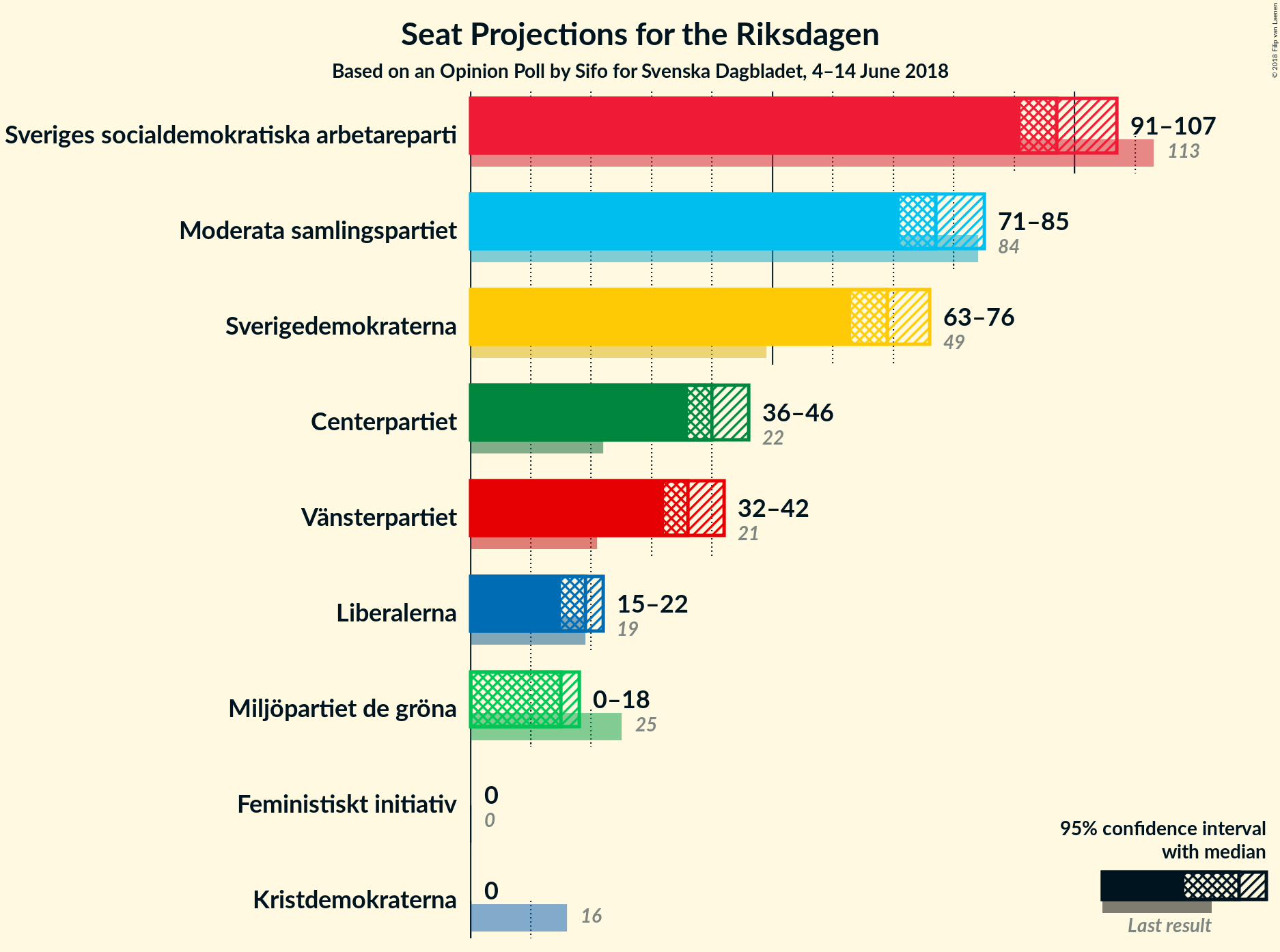 Graph with seats not yet produced