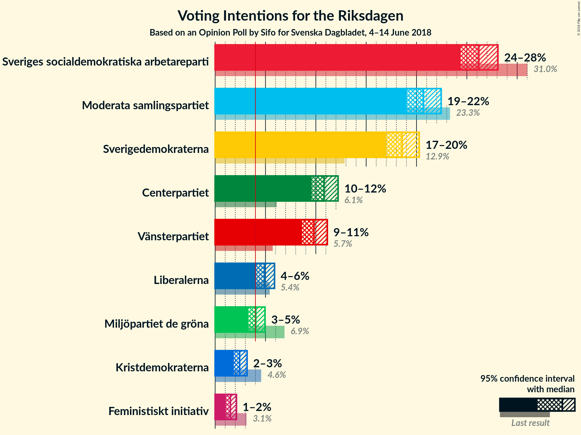 Graph with voting intentions not yet produced