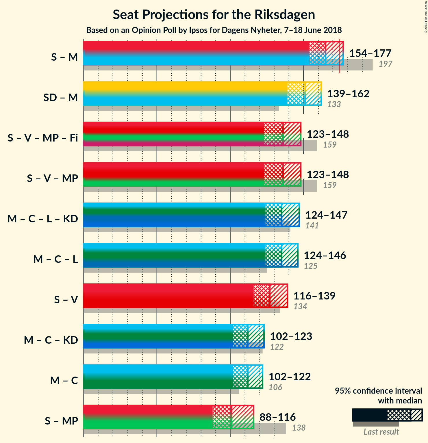 Graph with coalitions seats not yet produced