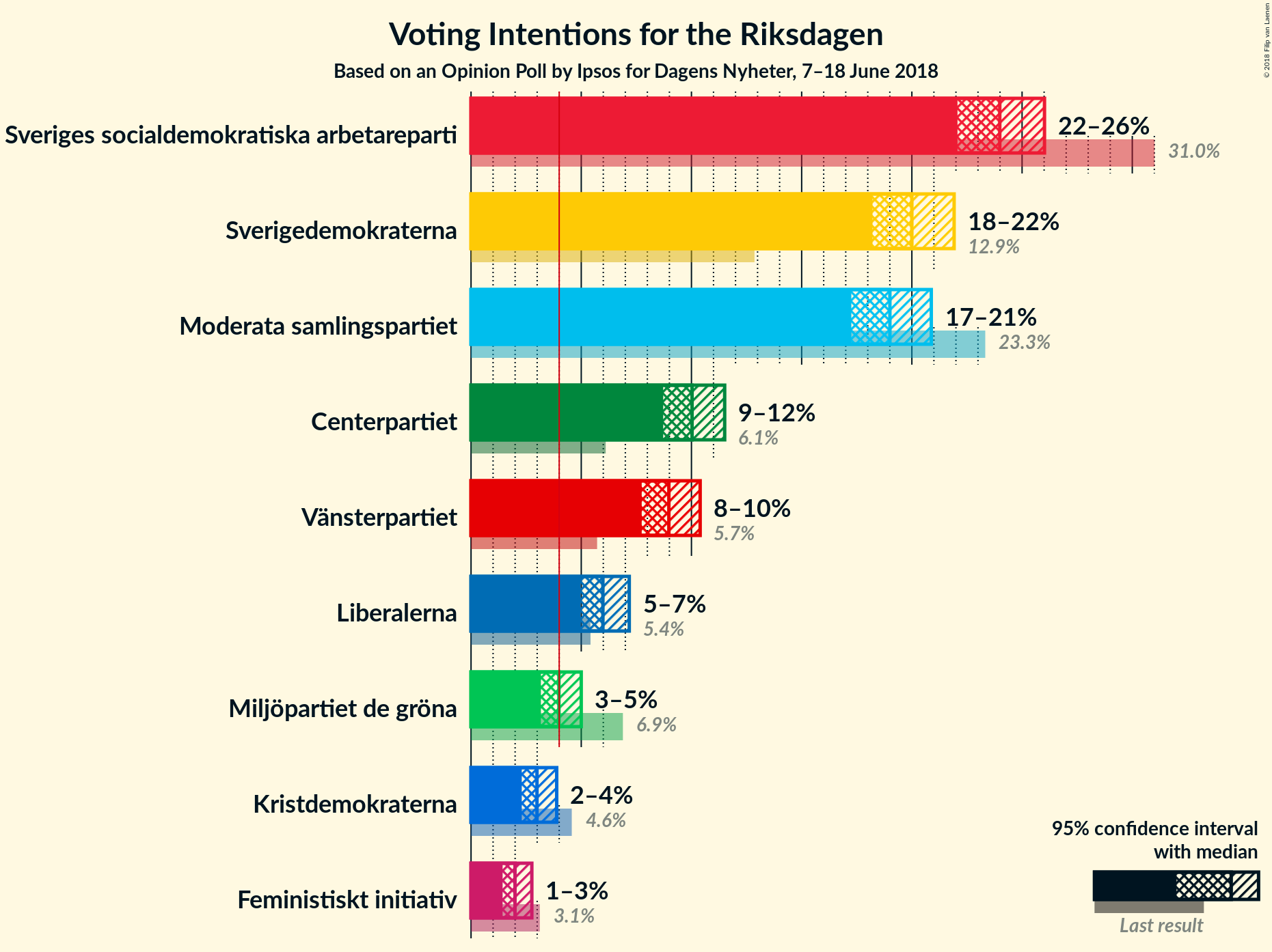 Graph with voting intentions not yet produced