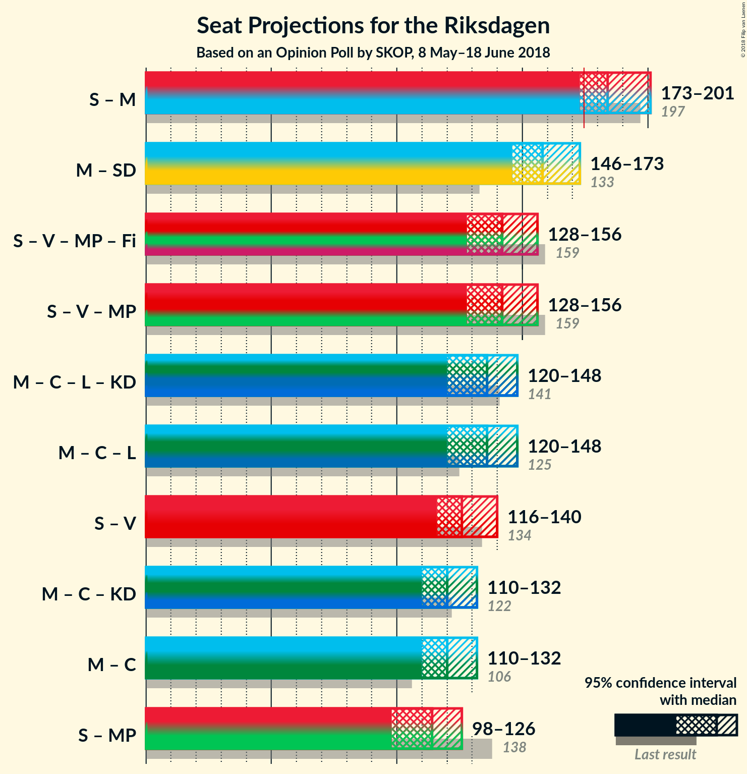 Graph with coalitions seats not yet produced