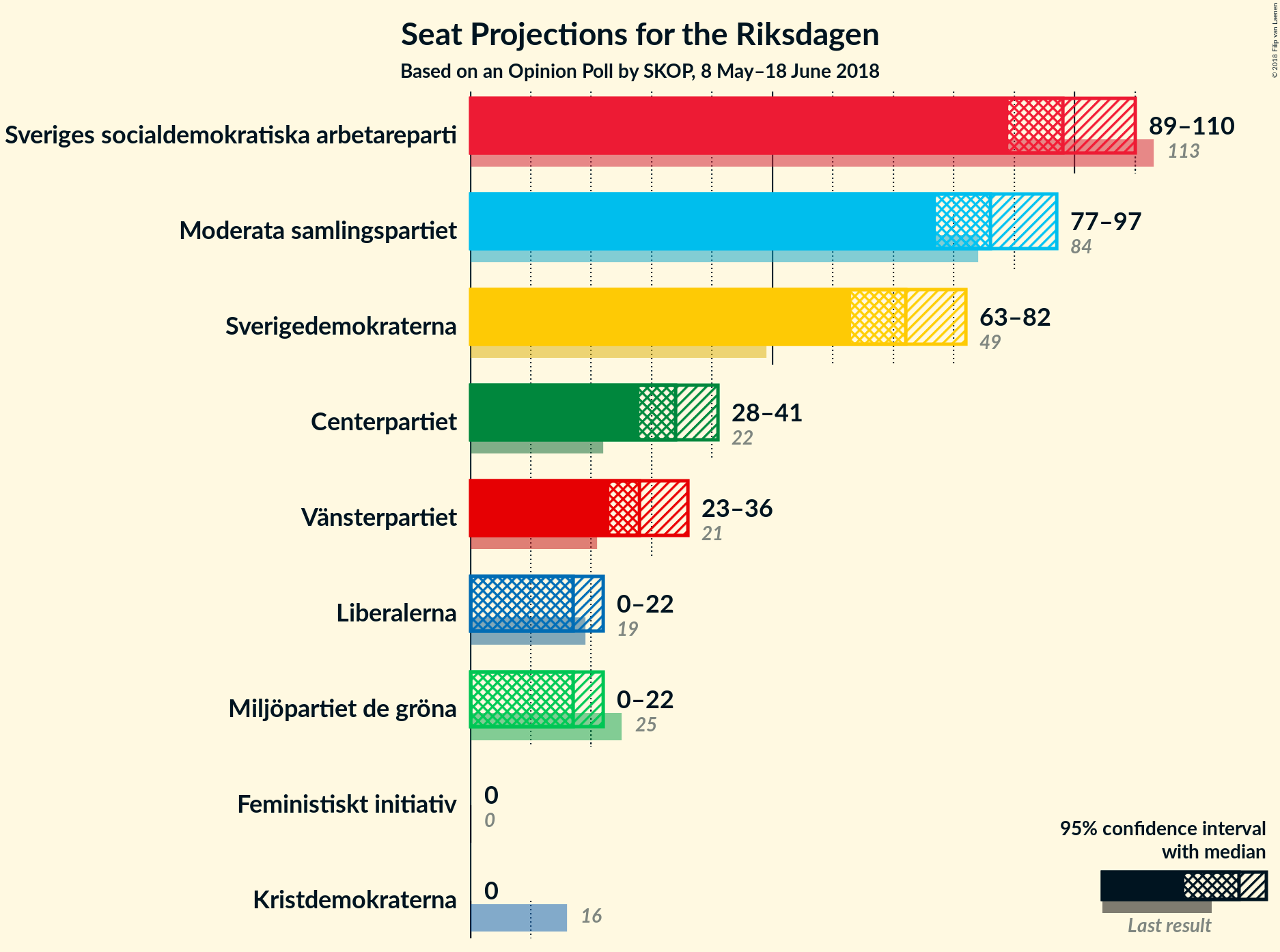 Graph with seats not yet produced