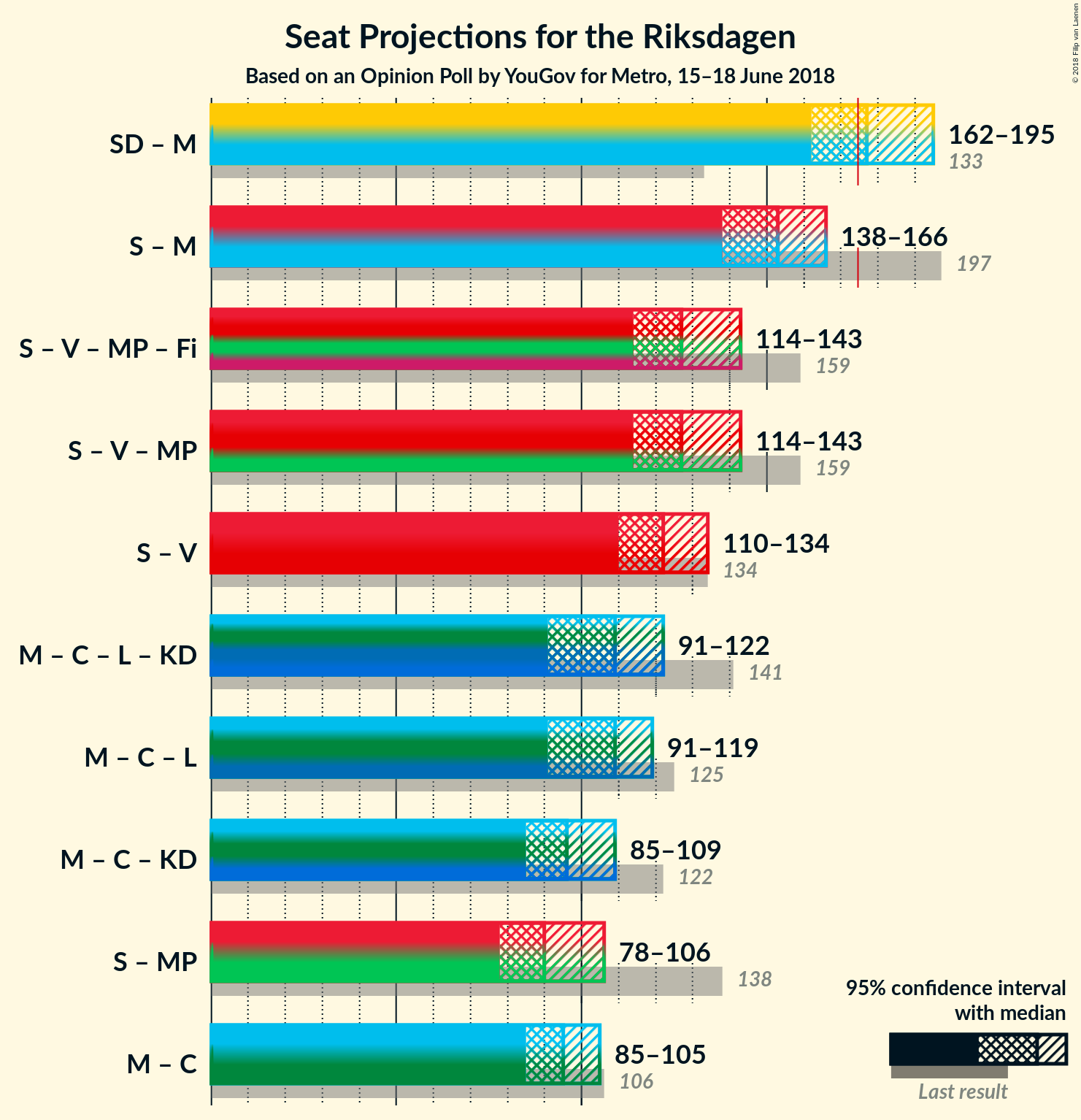 Graph with coalitions seats not yet produced