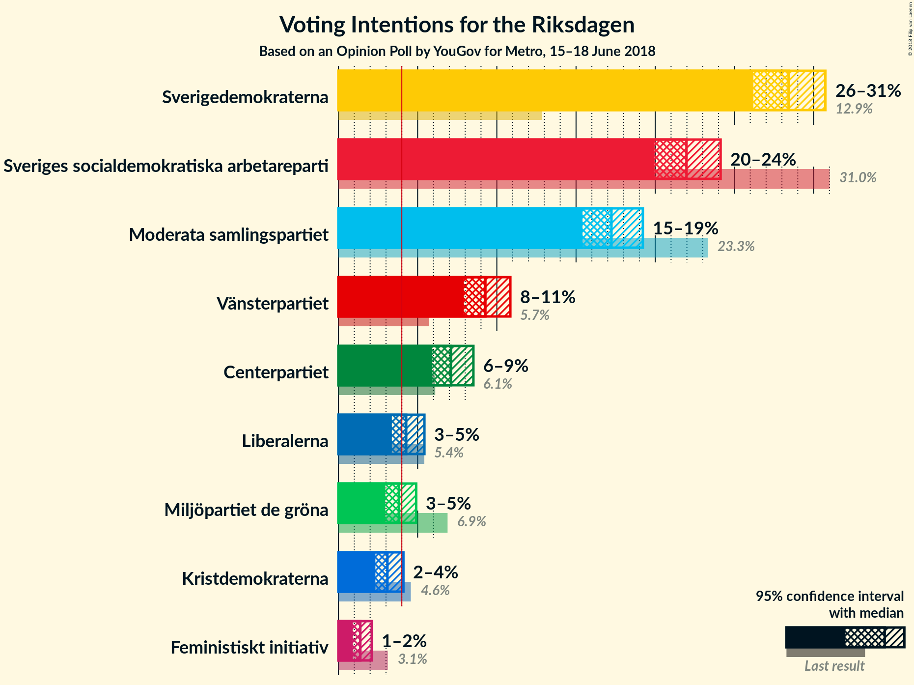 Graph with voting intentions not yet produced