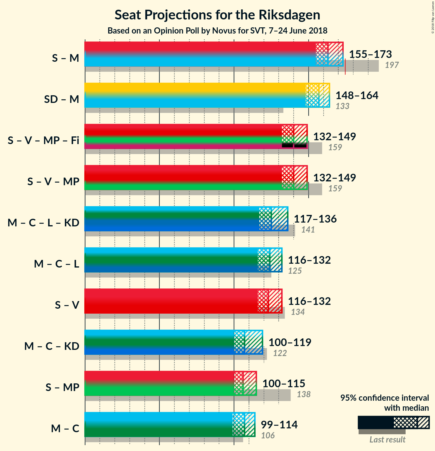 Graph with coalitions seats not yet produced