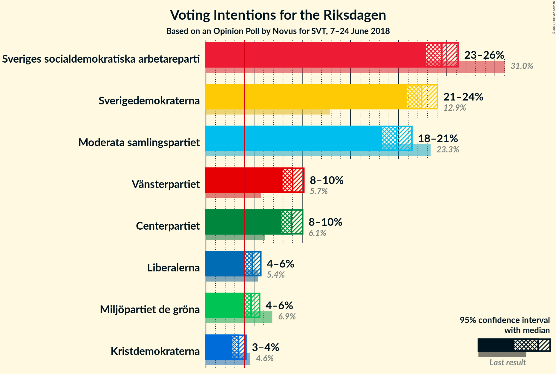 Graph with voting intentions not yet produced